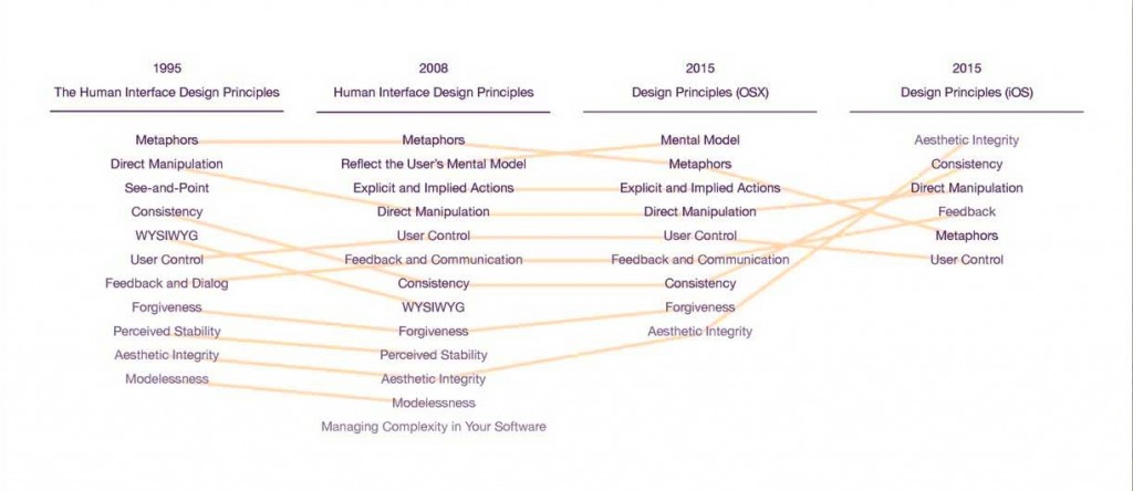 A Decade of Apple's Human Interafce Design Principles