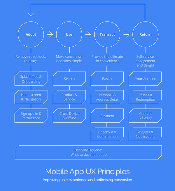 Mobile App UX Principles